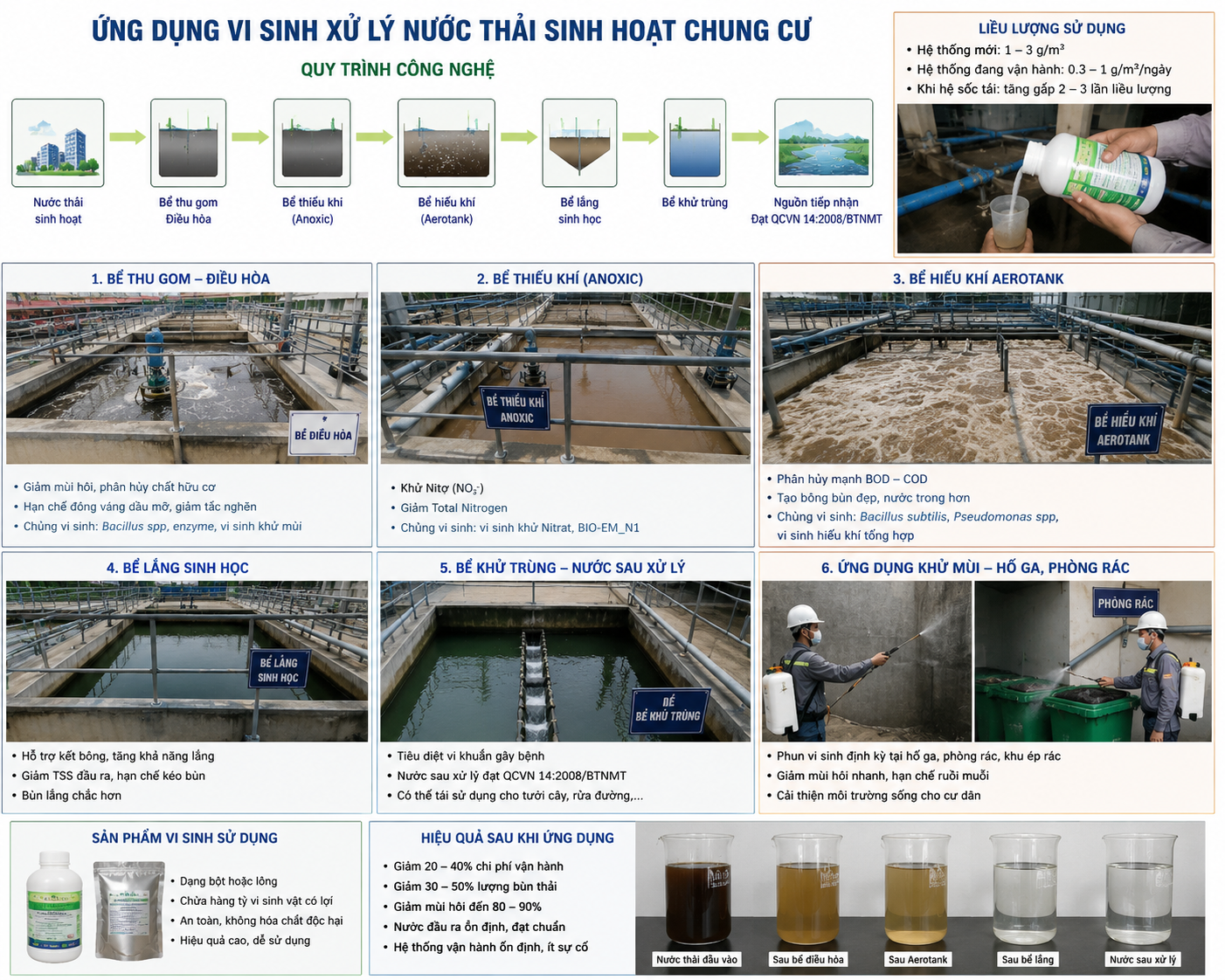 Ứng Dụng Vi Sinh Xử Lý Nước Thải Sinh Hoạt Tòa Nhà Chung Cư